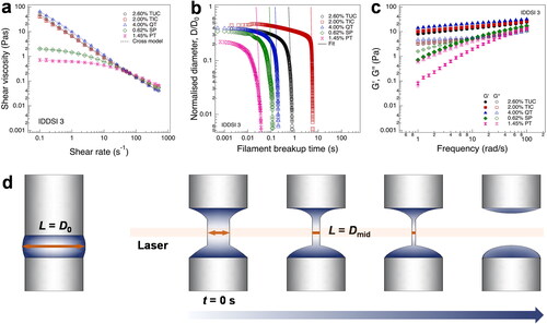 Figure 4. Rheological characteristic of IDDSI grade 3 fluids thickened by different commercial thickeners containing maltodextrin (MD). (a) shear viscosity; (b) variation in filament diameter during extension; (c) storage modulus G′ and loss modulus Gʺ; (d) schematic diagram of extensional rheology. (a), (b), and (c) are adapted from Ref. (Kongjaroen, Methacanon, and Gamonpilas Citation2022) with permission from Elsevier, Copyright 2022.Notes: TUC represents is Resource Thickenup clear by Nestlé, composed of xanthan gum (33%), MD (66.4%), and potassium chloride (0.6%); TIC represents Thick-It Clear Advantage by Kent Precision Foods Group, composed of xanthan gum, MD, and ascorbic acid; QT represents QuikThik by Dr. MacLeod’s Medical food, composed of xanthan gum, MD, dextrose, and tricalcium phosphate (anticaking agent); SP represents Supercol by Supercol Australia, composed of guar gum (100%); PT represents Purathick by Parapharma Tech, composed of Tara gum, MD, and calcium carbonate.