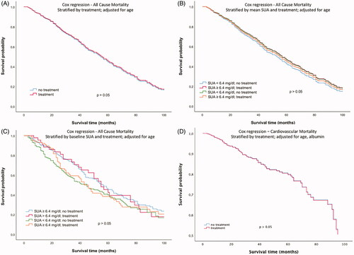 Figure 3. Cox regression analysis survival curves for all-cause mortality adjusted for age in dependence of (A) the presence of SUA lowering therapy at baseline, (B) mean SUA concentrations and the presence of SUA lowering therapy at baseline, (C) baseline SUA concentrations and the presence of SUA lowering therapy at baseline (3 months after initiation of dialysis) and (D) Cox regression analysis survival curves for cardiovascular mortality adjusted for age and albumin in presence of SUA lowering therapy.
