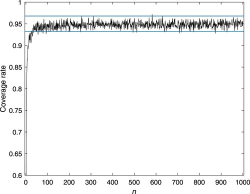 Figure 2. Case 2: Coverage rate of the 95% confidence interval of the MTTF.