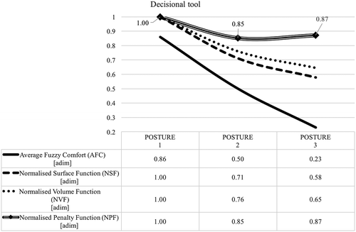 Figure 12. Proposal for a preliminary decisional tool at an early stage of the design process.