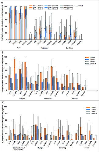 Figure 2. The incidence of solicited local (A) and general (B and C) adverse events reported during the 7-day post-vaccination period (total vaccinated cohort) Footnote to figure: 5/10 = 5 μg CPS5-TT; 5 μg CPS8-TT; 10 μgAT; 10 μg ClfA 5/10AS = 5 μg CPS5-TT; 5 μg CPS8-TT; 10 μg AT; 10 μg ClfA adjuvanted with AS03B 10/30 = 10 μg CPS5-TT; 10 μg CPS8-TT; 30 μgAT, 30 μg ClfA 10/30AS = 10 μg CPS5-TT; 10 μg CPS8-TT; 30 μg AT; 30 μg ClfA adjuvanted with AS03B.