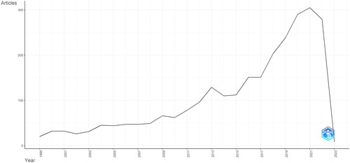 Figure 1. Annual scientific publication.