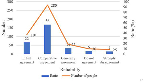 Figure 10 College students’ reliability of internet information.