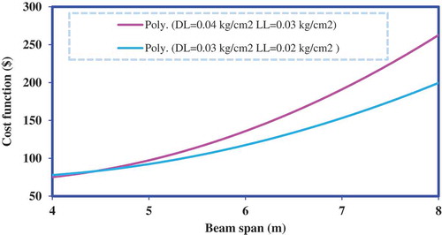 Figure 9. Total costs of the optimal composite beam design.