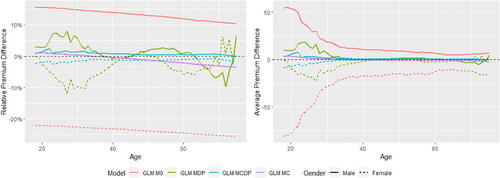 Figure 9. Relative and Average Premium Difference (GLM Models versus GLM MU).