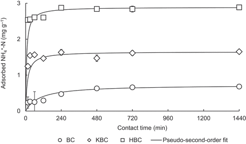 Figure 2. Adsorption kinetics of NH4+-N on biochars for pseudo-second-order model fit of experimental data plot.