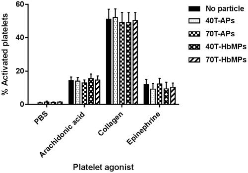 Figure 7 Platelet activation (as determined by %CD62P expression) is not influenced by Odex-APs and Odex-HbMPs. Fresh citrated PRP was treated with the different particles or PBS as a control. The presence of particles did not influence on arachidonic acid-, collagen- and epinephrine-induced platelet activation. Non-stimulated labelled platelets are shown as a baseline for spontaneous activation. Data are presented as mean ± SD (n = 3).