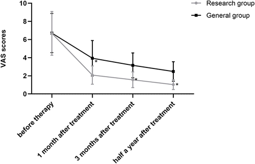 Figure 1 VAS scores.