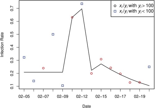 Figure 2. Comparison of the observed detection rates {xi/yi}i=114 and fitted ones based on the proposed nonparametric mixture model. xi represents number of patients that were tested positive at day i, and yi is the total number of tests at day i. Scatter points are the rates of xi/yi, where red and blue colours differentiate whether yi>100 or not. Black line shows the fitted detection rates {λiFi}i=114.