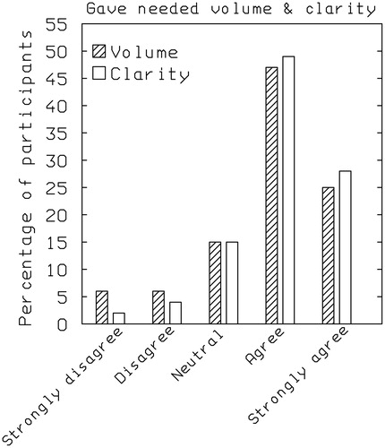 Figure 7. Distribution of responses to the question “Regarding your experiences of using the service, how much do you agree with the following?: It gave me the volume I needed, It gave me the clarity I needed.” Response alternatives for each were: strongly disagree, disagree, neutral, agree and strongly agree.