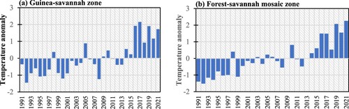 Figure 8. Annual thermometric anomaly in Guinea-Savannah (a) and Forest-Savannah mosaic (b) zones.