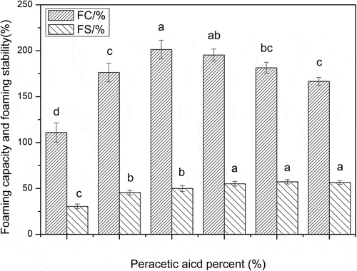 Figure 5. Foaming capacity and stability of the SPI with different concentrations of peracetic acid (0, 0.2%, 0.4%, 1%, 1.4%, 1.8%, v/v). Different letters on top of a column indicate significant (p < 0.05) differences among samples treated under different conditions