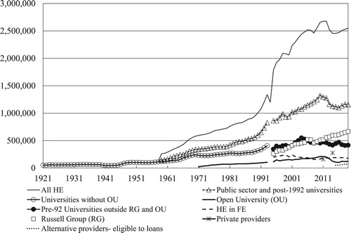 Figure 1. Enrolment by type of higher education institutions UK, 1921–2019. Sources: Carpentier (Citation2004); DESa (Citation1961–1982); DESb (Citation1983); DESc (Citation1984–90); DESd (Citation1988–93); HESAb (Citation1995–current); Woodfield (Citation2014) for private providers.