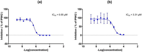Figure 3. (a) Dose-response curve of compound 20s against IP6K2. (b) Dose-response curve of quercetin against IP6K2.