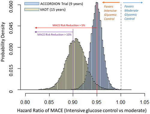 Figure 1. Probability distribution of MACE risk reduction by intensive glycemic control, compared with moderate glycemic control. Note: MACE, major adverse cardiovascular events; ACCORDION, the action to control cardiovascular risk in diabetes follow-up; VADT, Veterans Affairs Diabetes Trial.
