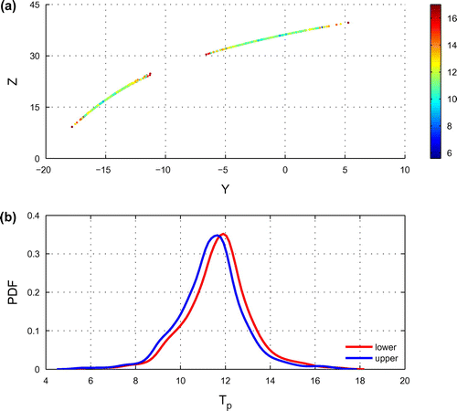 Figure 3. (a) Intersection of a trajectory on the Lorenz attractor with the Poincare section plane x = −9, where colors indicate the local predictability limit. The lower curve denotes , while the upper one means . (b) Probability density function (PDF) of the intersection points on the lower (blue) and upper (red) curves.