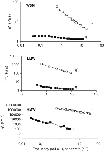 Figure 7 Cox-Merz superimposition of steady shear viscosity (η) and complex viscosity (η∗) of WSM and LMW and HMW fractions.