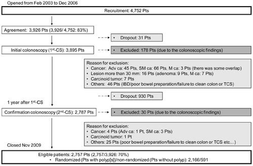 Figure 2 Japan Polyp Study flow.