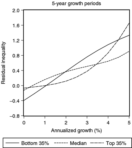 Fig. 1. Estimates of g(·) over previous 5-year growth period