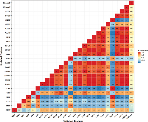 Figure 3. Correlation matrix.