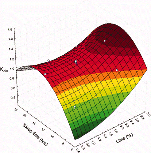 Figure 5. K270 values in oil samples from nixtamalized corn. Figura 5. K270 valores en muestras de aceite de maíz nixtamalizado.