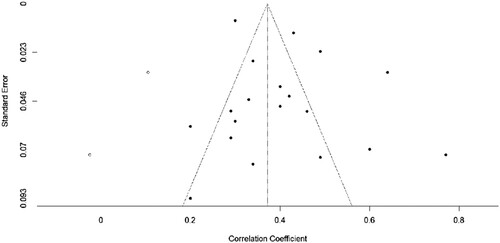 Figure 2. Adjusted funnel plot for missing studies (k = 2) with Pearson’s correlation coefficient (r) between moral injury and PSTD symptoms.