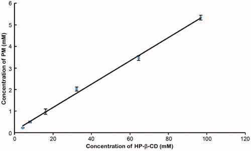 Figure 1. Phase solubility diagram of PM/HP-β-CD system.