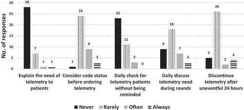 Figure 1. Routine practices related to telemetry monitoring as reported by the medical residents.