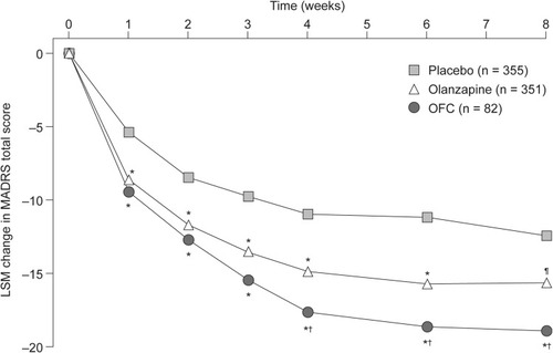 Figure 3 MADRS total score over 8 weeks of treatment with olanzapine–fluoxetine combination therapy (6 and 25, 6 and 50, or 12 and 50 mg/day olanzapine and fluoxetine, respectively), compared with olanzapine alone (5–20 mg/day) and placebo. *p<0.001 versus placebo; †p<0.05 versus olanzapine; ¶p=0.002 versus placebo. (LSM, least squares mean; MADRS, Montgomery–Åsberg Depression Rating Scale; OFC, olanzapine–fluoxetine combination). Reproduced with permission from Tohen M, Vieta E, Calabrese J, et al. Efficacy of olanzapine and olanzapine-fluoxetine combination in the treatment of bipolar I depression. Arch Gen Psychiatry. 2003;60(11):1079–1088. Copyright (2003) American Medical Association. All rights reserved.Citation49