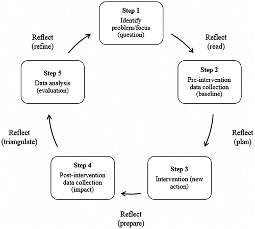 Figure 1. The five-step model of enquiry.