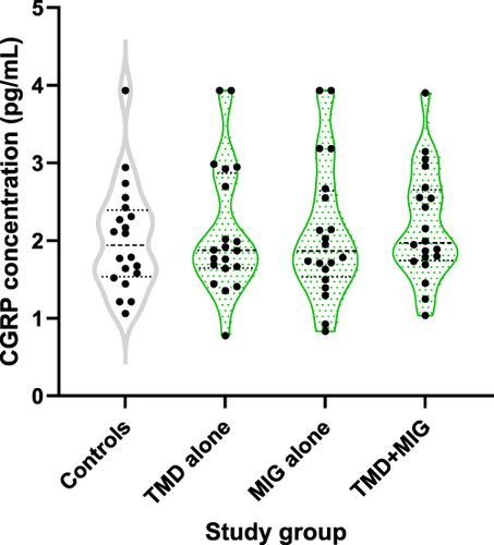 Figure 1 Individual plasma CGRP concentrations, stratified by a study group. Each dot represents an individual CGRP value. The middle line in each plot represents the median; the top and bottom lines represent the 25th and 75th percentiles.