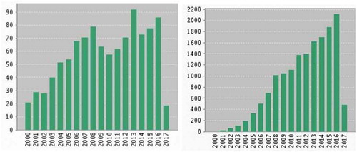 Figure 1. (a) Publishing each year (2000–2017)—1,045 and (b) Citation count each year (2000–2017)—15,764.
