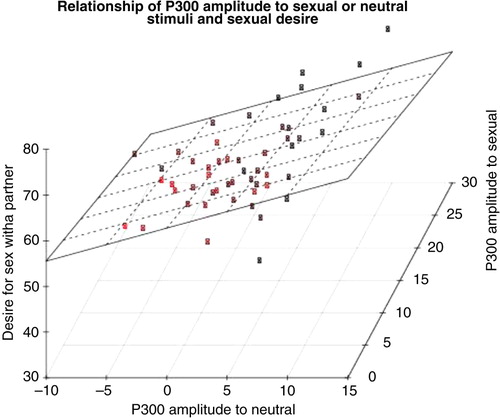 Fig. 3 A scatter plot depicting the relationship between P300 amplitude to neutral stimuli, P300 amplitude to pleasant–sexual stimuli, and the measure of sexual desire (dyadic).