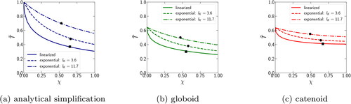 Figure A1. The dependence of the dimensionless condensation time T˜ on the dimensionless parameter χ for the linearized (solid line) and exponential (dashed line) representations of the Kelvin term. The dashed curves correspond to the boundary values ℓK=3.6 and 11.7. Condensation between monomers is described using three different approximations of the meniscus profile: (a) analytical approximation; (b) globoid; (c) catenoid. Bold black dots correspond to the transition value of the parameter χt, when the amounts of condensate formed in the gap and on the sphere are equal.