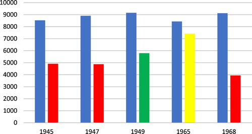 Figure 1. City of Londonderry election results, 1945–1968 (Stormont constituency). Blue = Unionist; Red = Labour; Green = Nationalist; Yellow = Liberals.