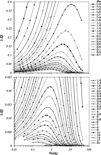 FIG. 4 Nomographs for estimating the fractional penetration 1 – Ef i as a function of the parameters Pe(di ) and De(di ), based on the CitationNobrega et al. (2004) theoretical formulation.