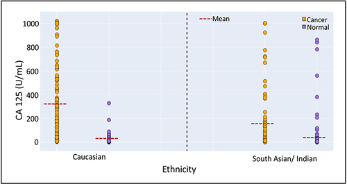 Figure 3 Ethnicity-dependence of the performance of CA 125 and OncoVeryx-F for OvC detection. Shows the distribution of CA 125 concentrations in samples from the OvC and NoC groups in both Caucasian and South Asian/Indian women.