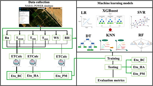 Figure 4. Demonstrate the methodology of the study.