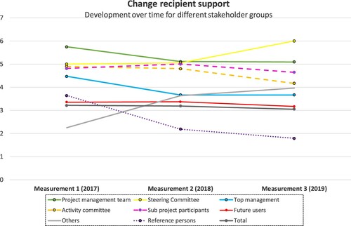 Figure 7. Change recipients’ support: change initiative β.