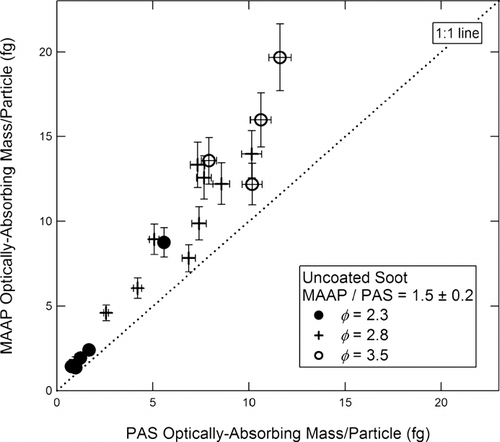 FIG. 9 Optically absorbing mass per fractal soot particle measured by the MAAP vs. the PAS. Fuel equivalence ratios are as shown in the figure.
