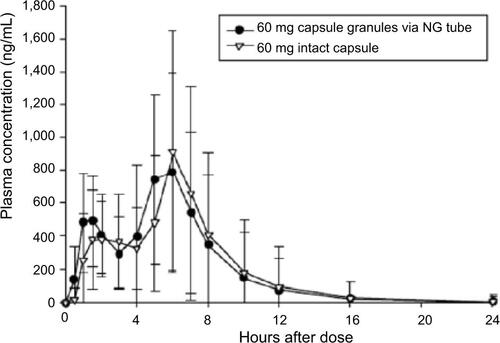 Figure S1 Mean (±SD) plasma concentration–time plots (linear format) for dexlansoprazole following administration of dexlansoprazole 60 mg as an aqueous mixture of capsule granules via an NG tube or as an intact capsule to healthy subjects.Abbreviation: NG, nasogastric.