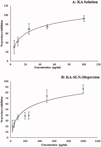 Figure 6. Curves of tyrosinase mushroom activity of KA-SLN3 dispersion and KA solution. (A) The concentrations of KA were 1,00,50,25,105 µg/ml and (B) The concentrations of KA-SLN3 dispersion were 1000, 500, 250, 200,100, 50 and 25 µg/ml. IC50 values were calculated by nonlinear regression using Graph Pad Prism 5.0.