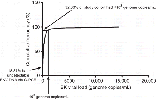 Figure 2. Cumulative frequency distribution plot of serum BKV DNA levels measured by Q-PCR.