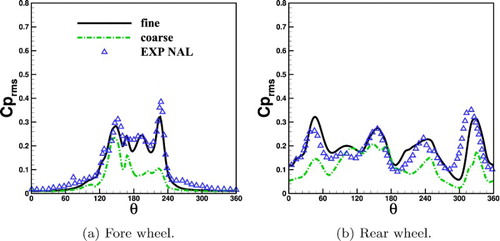 Figure 7. Fluctuant pressure coefficient along the circumference of wheels in different grid densities, centerline with Z=0.440D.