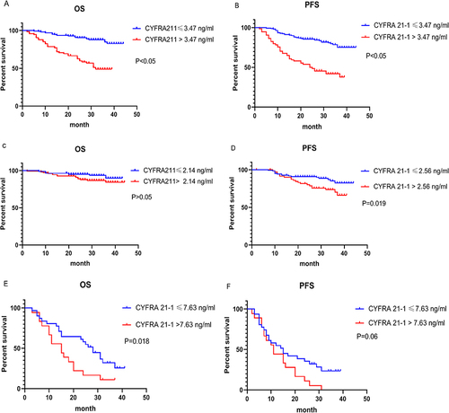 Figure 4 Kaplan–Meier survival curves of overall survival(OS) and progression-free survival(PFS) according to serum CYFRA 21-1 level in different groups. (A) All CRC patients’ overall survival(OS); (B) All CRC patients’ progression-free survival (PFS); (C) The overall survival(OS) of CRC patients with stage I–III; (D) The progression-free survival(PFS) of CRC patients with stage I–III; (E) The overall survival(OS) of CRC patients with CRLM; (F) The progression-free survival(PFS) of CRC patients with CRLM.