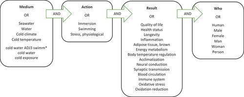 Figure 1. MEDLINE and EMBASE literature review medical subject MeSH terms (Medium, Action, Result, who) and functions (OR and AND) used in the literature survey.