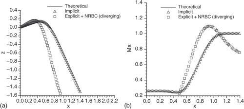 Figure 4. (a) Streamline geometry and (b) Mach number profile for cascade L.