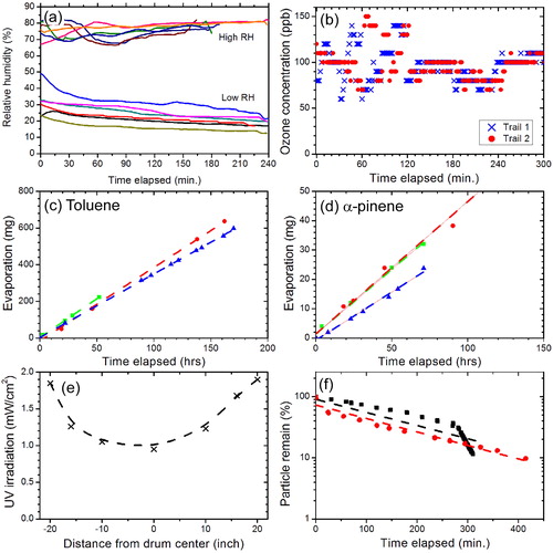 Figure 2. Trials of the experimental variables applied into the rotational drum. (a) High relative humidity (RH∼75%) or low RH (below 30%) are maintained in the chamber for different trials. (b) Ozone was injected and kept around 100 ppb in two trials. Linear evaporation of toluene (c) and α-pinene (d). (e) The intensity distribution of the UV portion of the SS illumination across the rotation chamber. (f) The remaining percentage of 2-μm-diameter PSL particles remaining within the rotating drum.