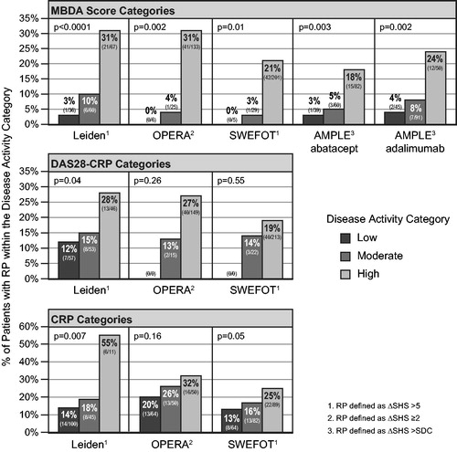 Figure 2. Percentages of patients with radiographic progression within categories of MBDA score, DAS28-CRP or CRP measured at baseline (Leiden, OPERA and SWEFOT) or Year 1 (AMPLE). Cohorts are from previously published analyses of MBDA score and radiographic progression (see Table 1). No patients were in the low DAS28-CRP category for OPERA or SWEFOT at baseline. Radiographic data by category of DAS28-CRP or CRP was not available for AMPLE. Radiographic progression thresholds were as previously defined for each study (in footnotes and Table 1); p values are by Cochran–Armitage trend test.