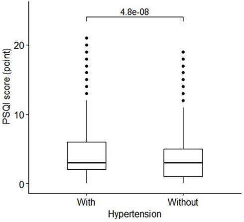 Figure 1 A box plot illustrating the distribution of the total score of Psqi in participants with and without hypertension. The median levels of the total score of Psqi were significantly higher in participants with hypertension than in those without (P<0.001). The wiskers indicate 25–75% percentiles.